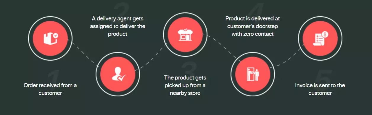 delivery app - working delivery app working